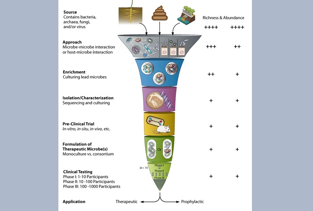 The work progression for the next generation of therapies